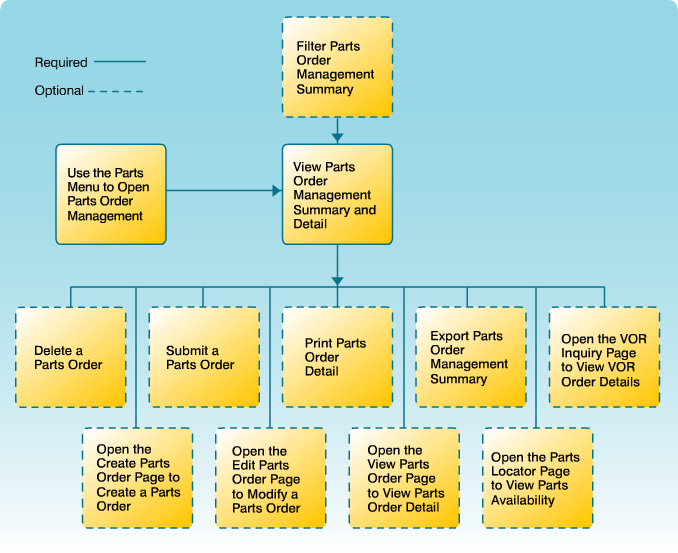 Manage Parts Order Workflow for NCI.